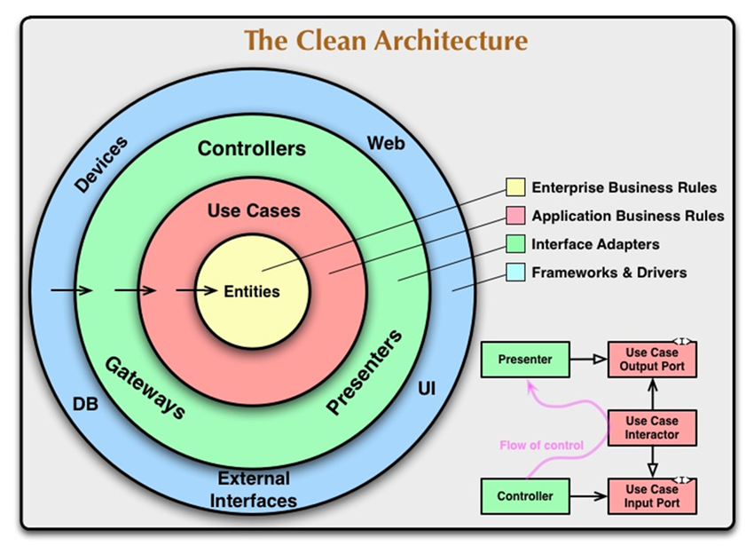 What Is Clean Architecture